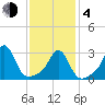 Fort Rodman tide chart for Thursday, February 4, 2021