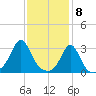 Fort Rodman tide chart for Monday, February 8, 2021