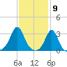 Fort Rodman tide chart for Tuesday, February 9, 2021