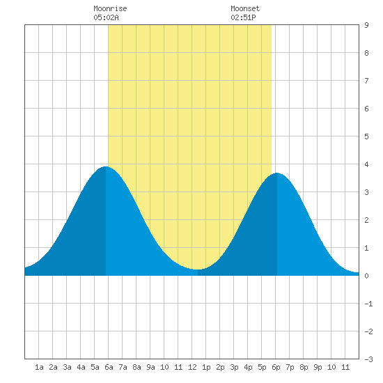 Fort Rodman tide chart for Wednesday, March 10, 2021
