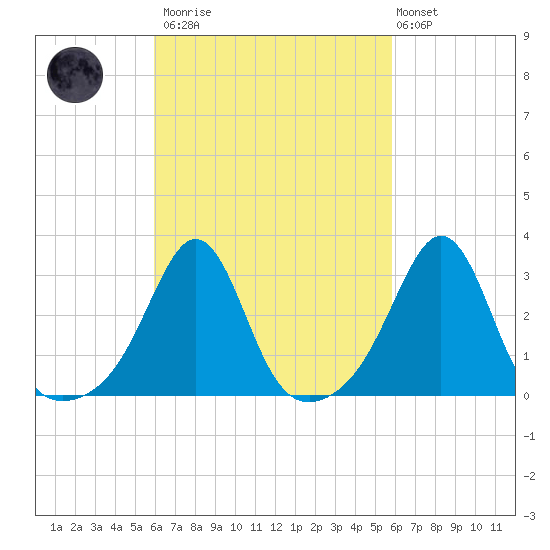 Fort Rodman tide chart for Saturday, March 13, 2021