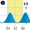 Fort Rodman tide chart for Saturday, March 13, 2021