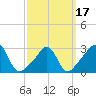 Fort Rodman tide chart for Wednesday, March 17, 2021