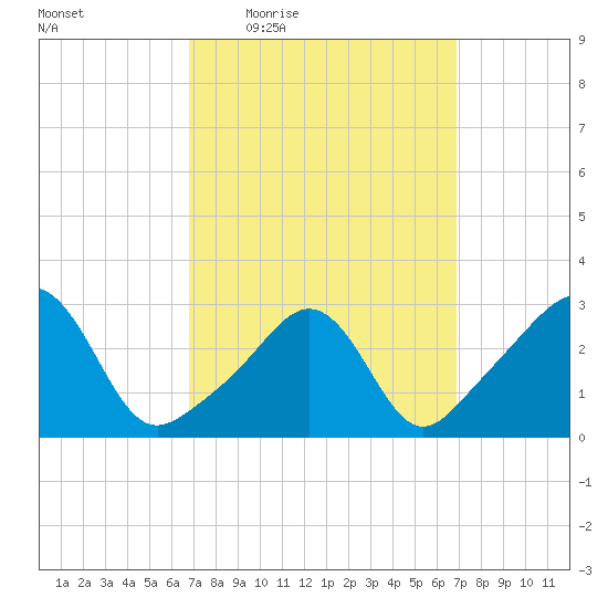 Fort Rodman tide chart for Thursday, March 18, 2021