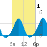 Fort Rodman tide chart for Monday, March 1, 2021