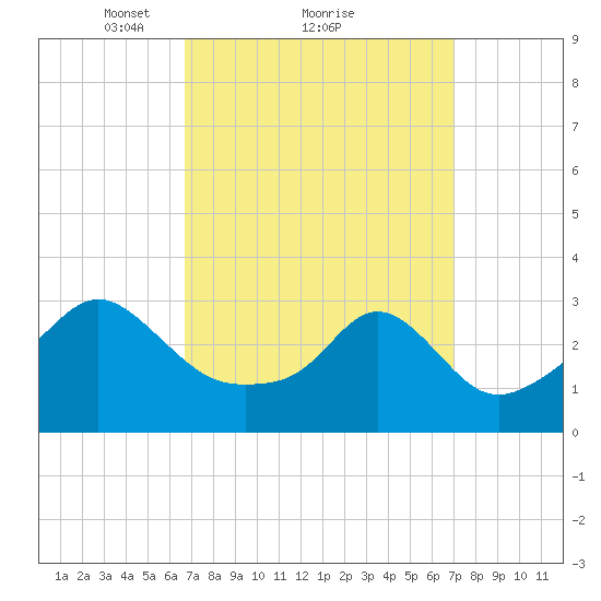 Fort Rodman tide chart for Monday, March 22, 2021