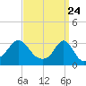 Fort Rodman tide chart for Wednesday, March 24, 2021