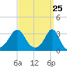 Fort Rodman tide chart for Thursday, March 25, 2021