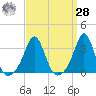 Fort Rodman tide chart for Sunday, March 28, 2021