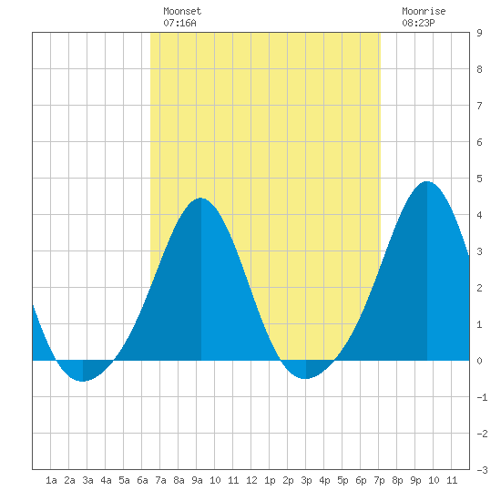 Fort Rodman tide chart for Monday, March 29, 2021