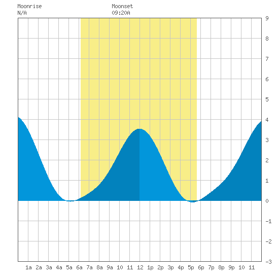 Fort Rodman tide chart for Thursday, March 4, 2021
