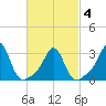 Fort Rodman tide chart for Thursday, March 4, 2021