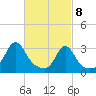 Fort Rodman tide chart for Monday, March 8, 2021
