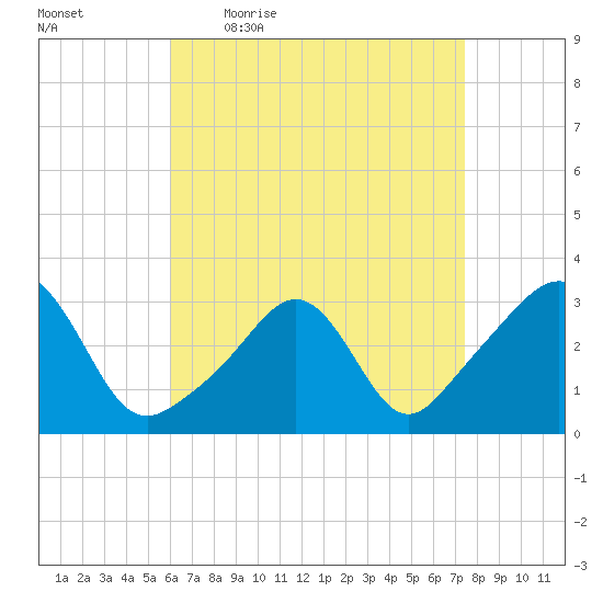 Fort Rodman tide chart for Friday, April 16, 2021