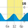 Fort Rodman tide chart for Friday, April 16, 2021