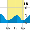 Fort Rodman tide chart for Sunday, April 18, 2021