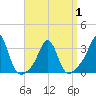 Fort Rodman tide chart for Thursday, April 1, 2021