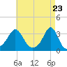 Fort Rodman tide chart for Friday, April 23, 2021
