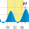Fort Rodman tide chart for Tuesday, April 27, 2021