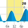 Fort Rodman tide chart for Wednesday, April 28, 2021