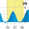 Fort Rodman tide chart for Thursday, April 29, 2021
