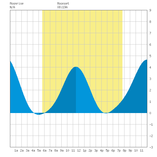 Fort Rodman tide chart for Friday, April 30, 2021