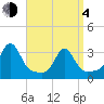 Fort Rodman tide chart for Sunday, April 4, 2021