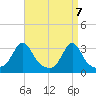 Fort Rodman tide chart for Wednesday, April 7, 2021
