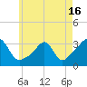 Fort Rodman tide chart for Sunday, May 16, 2021
