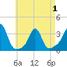 Fort Rodman tide chart for Saturday, May 1, 2021