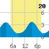 Fort Rodman tide chart for Thursday, May 20, 2021