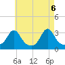 Fort Rodman tide chart for Thursday, May 6, 2021