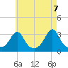 Fort Rodman tide chart for Friday, May 7, 2021