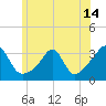 Fort Rodman tide chart for Monday, June 14, 2021