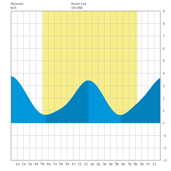 Fort Rodman tide chart for Tuesday, June 15, 2021
