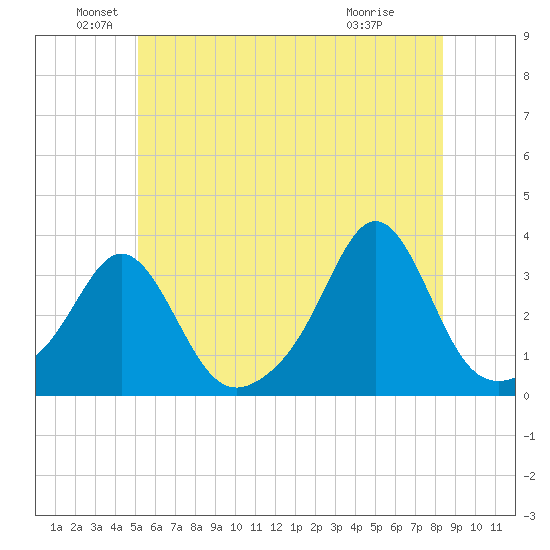 Fort Rodman tide chart for Sunday, June 20, 2021