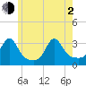 Fort Rodman tide chart for Wednesday, June 2, 2021