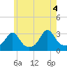 Fort Rodman tide chart for Friday, June 4, 2021