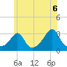 Fort Rodman tide chart for Sunday, June 6, 2021