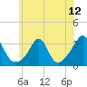 Fort Rodman tide chart for Monday, July 12, 2021