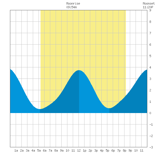 Fort Rodman tide chart for Wednesday, July 14, 2021