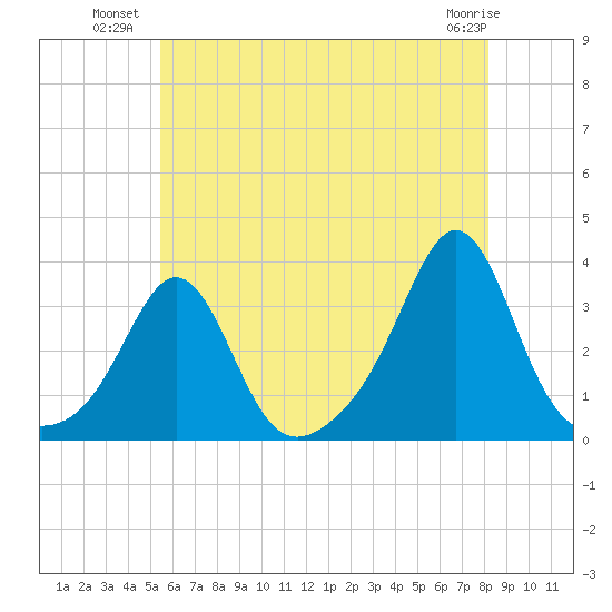 Fort Rodman tide chart for Wednesday, July 21, 2021
