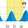 Fort Rodman tide chart for Sunday, July 25, 2021