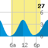 Fort Rodman tide chart for Tuesday, July 27, 2021