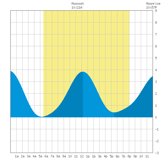 Fort Rodman tide chart for Wednesday, July 28, 2021