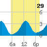 Fort Rodman tide chart for Thursday, July 29, 2021