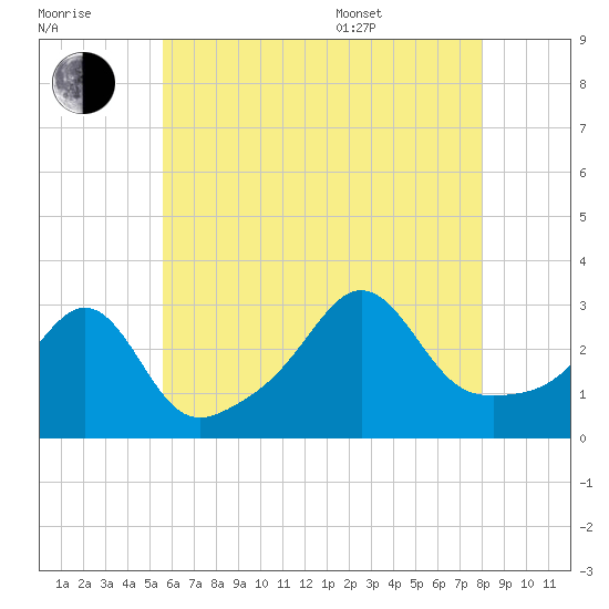 Fort Rodman tide chart for Saturday, July 31, 2021