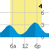 Fort Rodman tide chart for Sunday, July 4, 2021