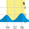 Fort Rodman tide chart for Monday, July 5, 2021
