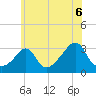 Fort Rodman tide chart for Tuesday, July 6, 2021